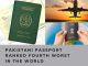 Pakistani Passport Ranked 4th Worst in the World for Fourth Consecutive Year