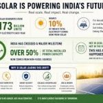 Global Energy Transition: India Outpaces the United States in Solar Capacity Additions